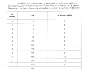 Свободни места към 01.01.2020г.