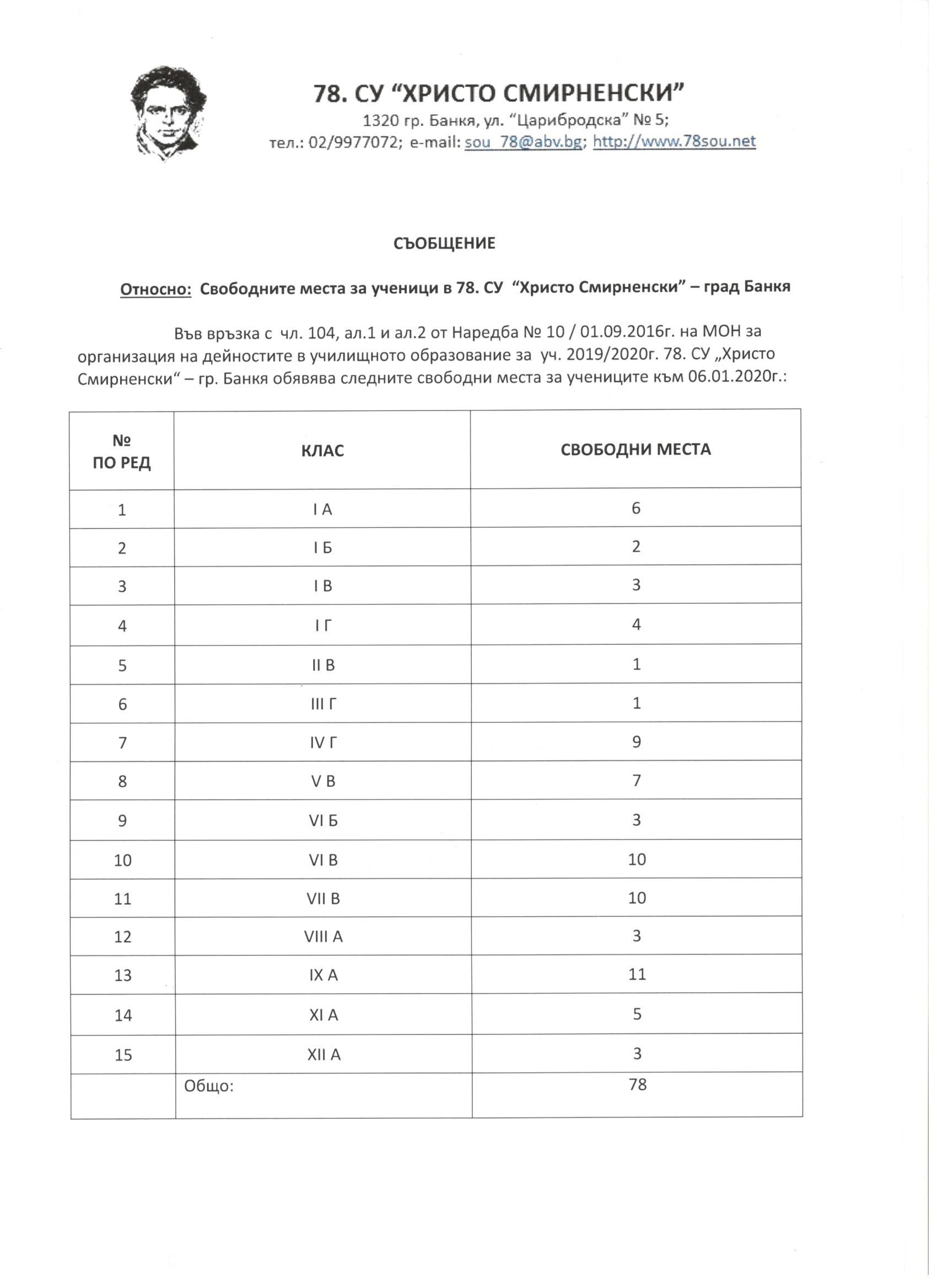 Свободни места към 01.01.2020г.